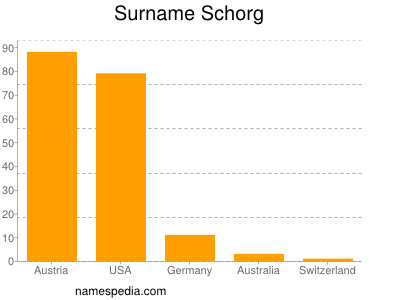 Familiennamen Schorg