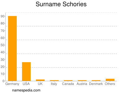 Familiennamen Schories