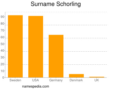 Familiennamen Schorling