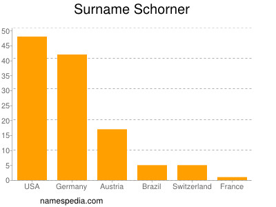Familiennamen Schorner