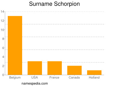 Familiennamen Schorpion