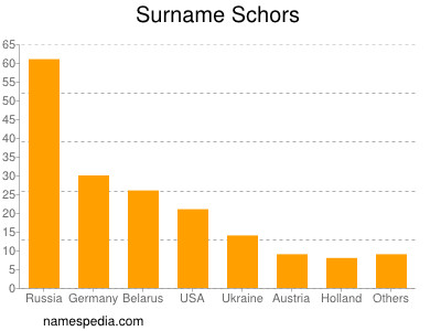 Familiennamen Schors