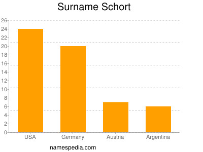 Surname Schort