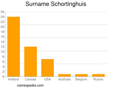 Familiennamen Schortinghuis