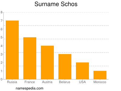 Familiennamen Schos