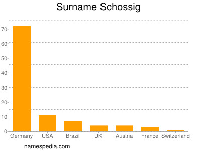 Familiennamen Schossig