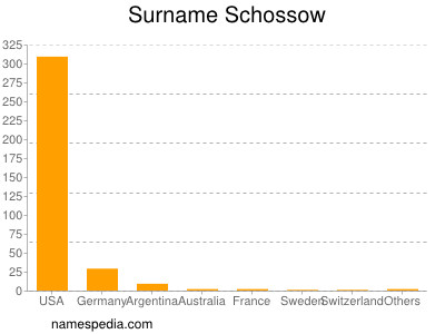 Familiennamen Schossow