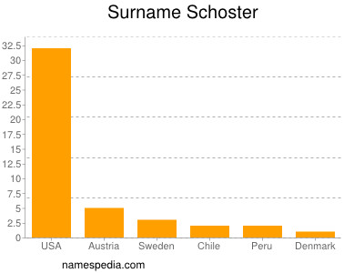 Familiennamen Schoster