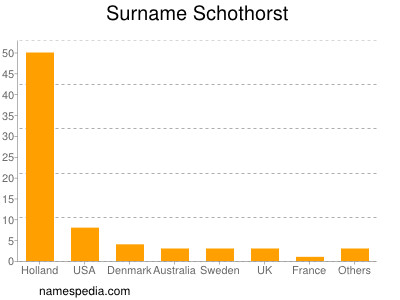 Familiennamen Schothorst