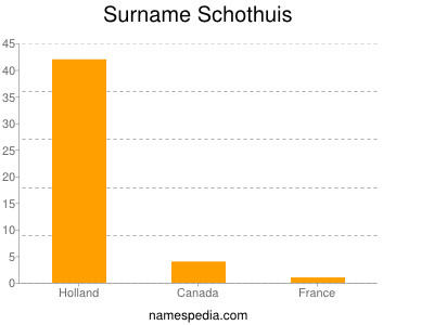 Familiennamen Schothuis