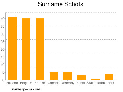 Familiennamen Schots