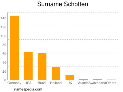 Familiennamen Schotten