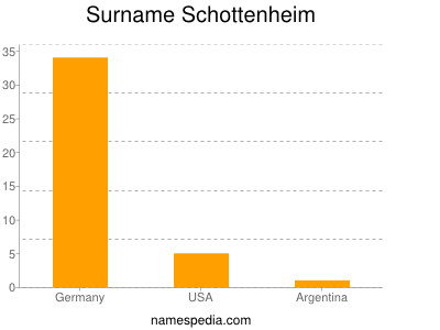 Familiennamen Schottenheim