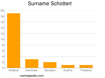 nom Schottert