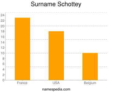 Surname Schottey