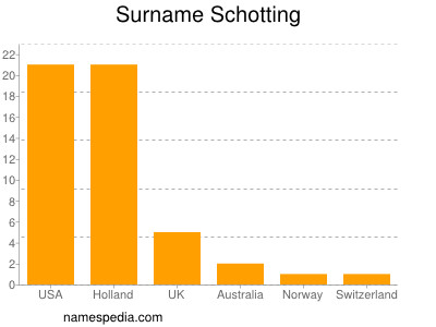 Familiennamen Schotting