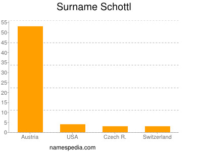 Familiennamen Schottl