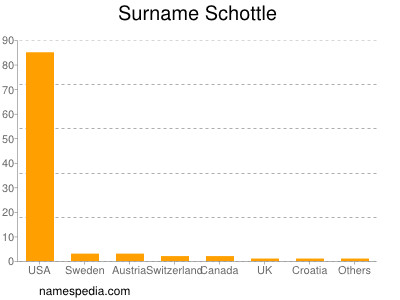 Familiennamen Schottle