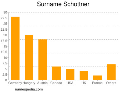 Familiennamen Schottner