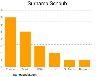 Familiennamen Schoub