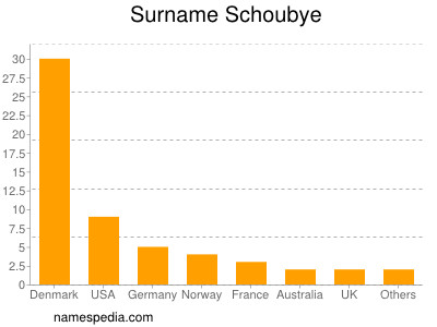 Familiennamen Schoubye