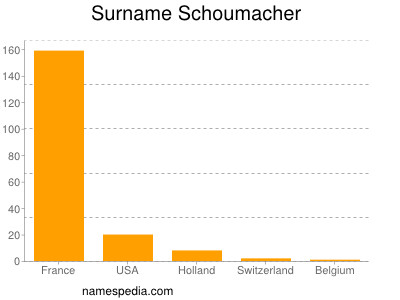 Familiennamen Schoumacher
