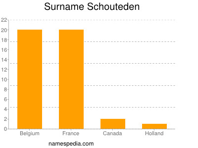 Familiennamen Schouteden