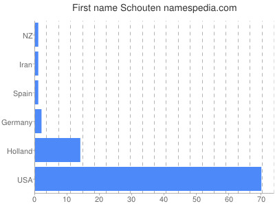 prenom Schouten