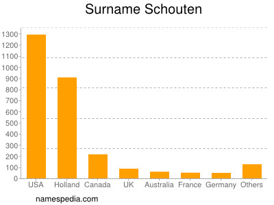 Surname Schouten