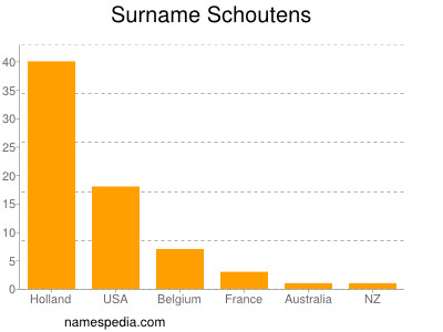 Familiennamen Schoutens