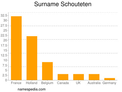 Familiennamen Schouteten