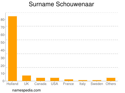 Familiennamen Schouwenaar