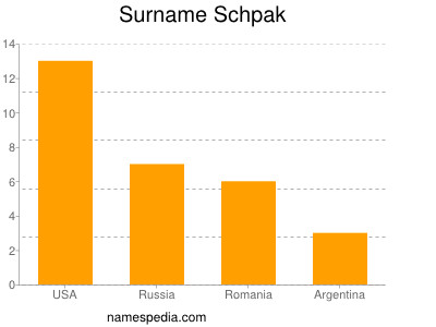 Familiennamen Schpak