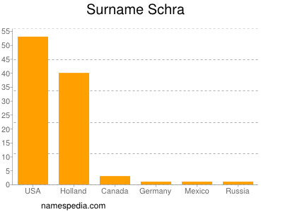 Familiennamen Schra