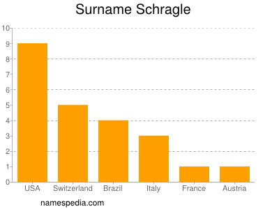 Surname Schragle