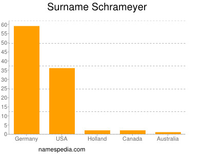Familiennamen Schrameyer