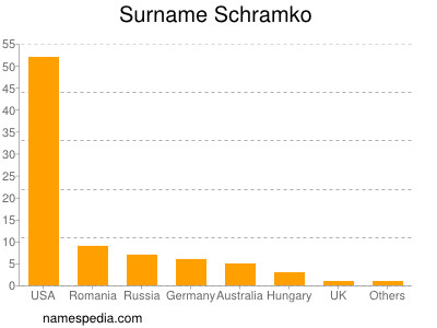 nom Schramko