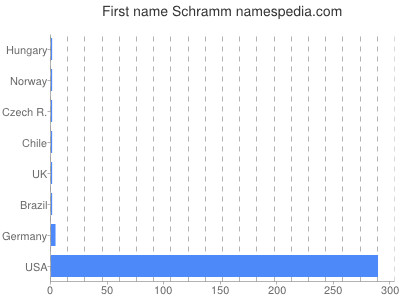 Vornamen Schramm