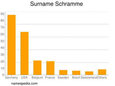 Surname Schramme