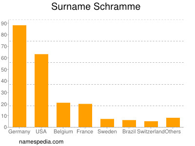 nom Schramme