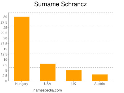 nom Schrancz