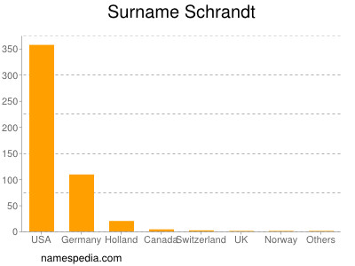 Familiennamen Schrandt