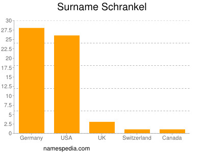 Familiennamen Schrankel