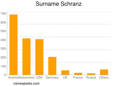 Surname Schranz