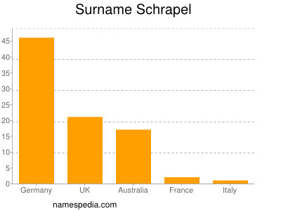Familiennamen Schrapel