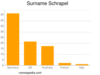 nom Schrapel