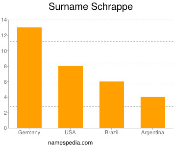 Familiennamen Schrappe