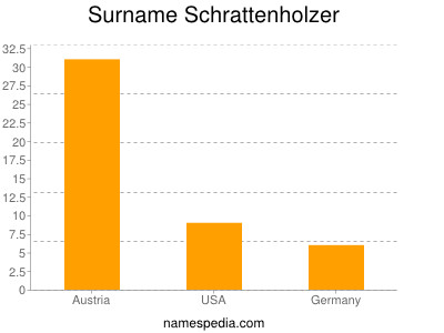 Familiennamen Schrattenholzer