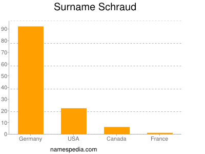 Familiennamen Schraud