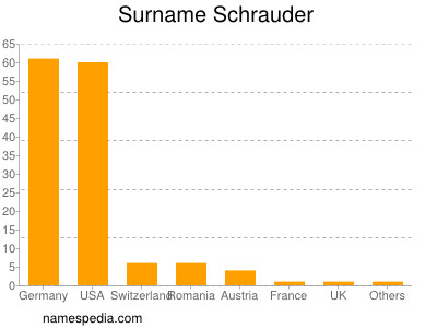 Surname Schrauder